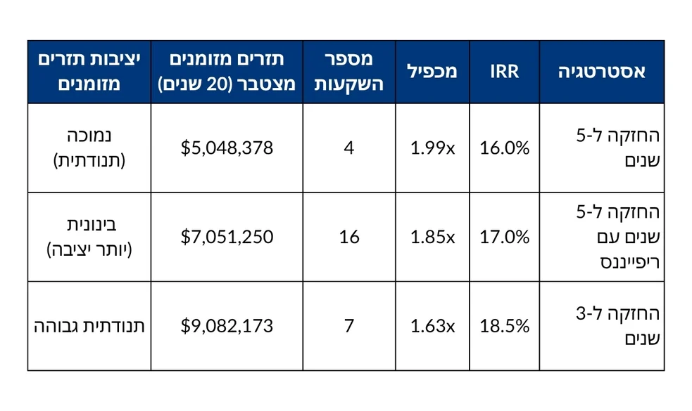 טבלה: מדדי תשואות למשקיע – עסקה אחת