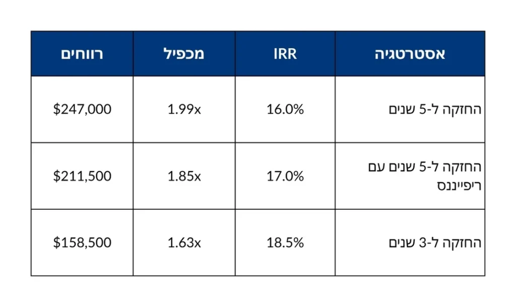 טבלה מדדי תשואות